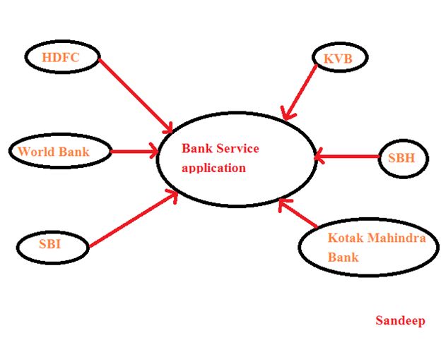 Bank service Application